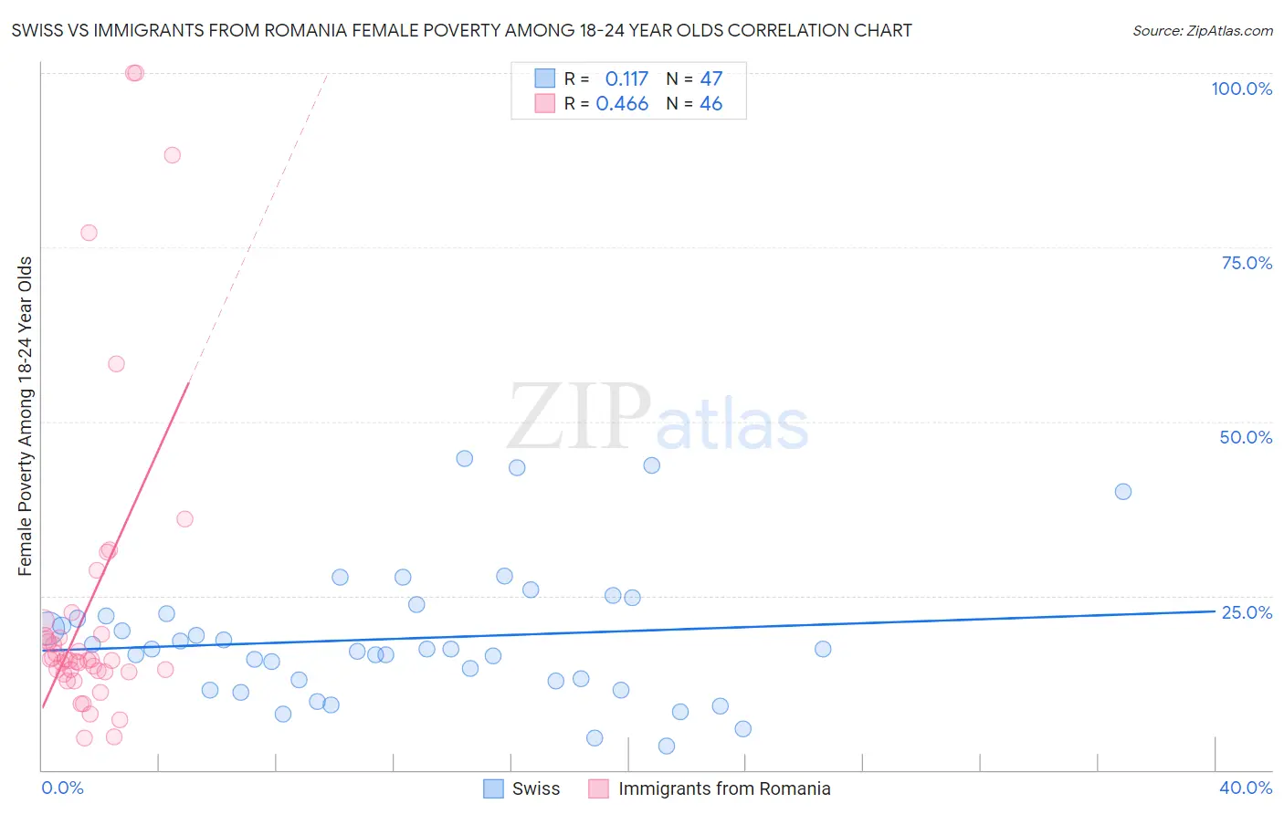 Swiss vs Immigrants from Romania Female Poverty Among 18-24 Year Olds