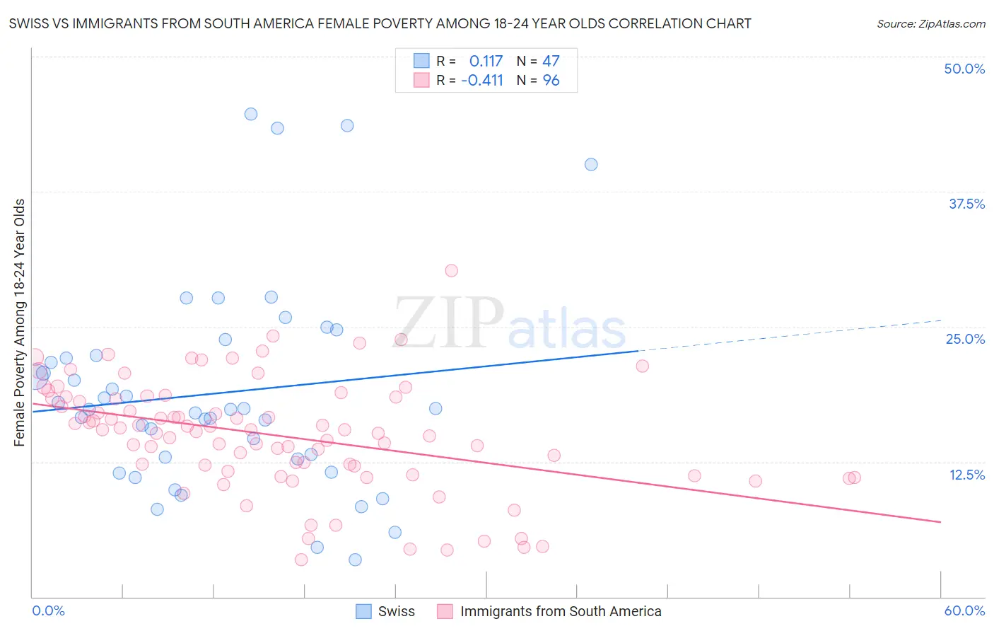 Swiss vs Immigrants from South America Female Poverty Among 18-24 Year Olds