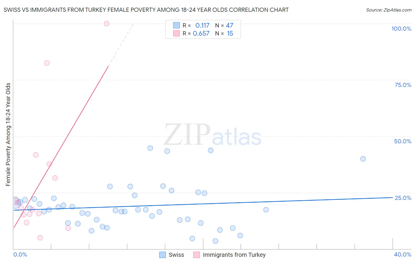 Swiss vs Immigrants from Turkey Female Poverty Among 18-24 Year Olds