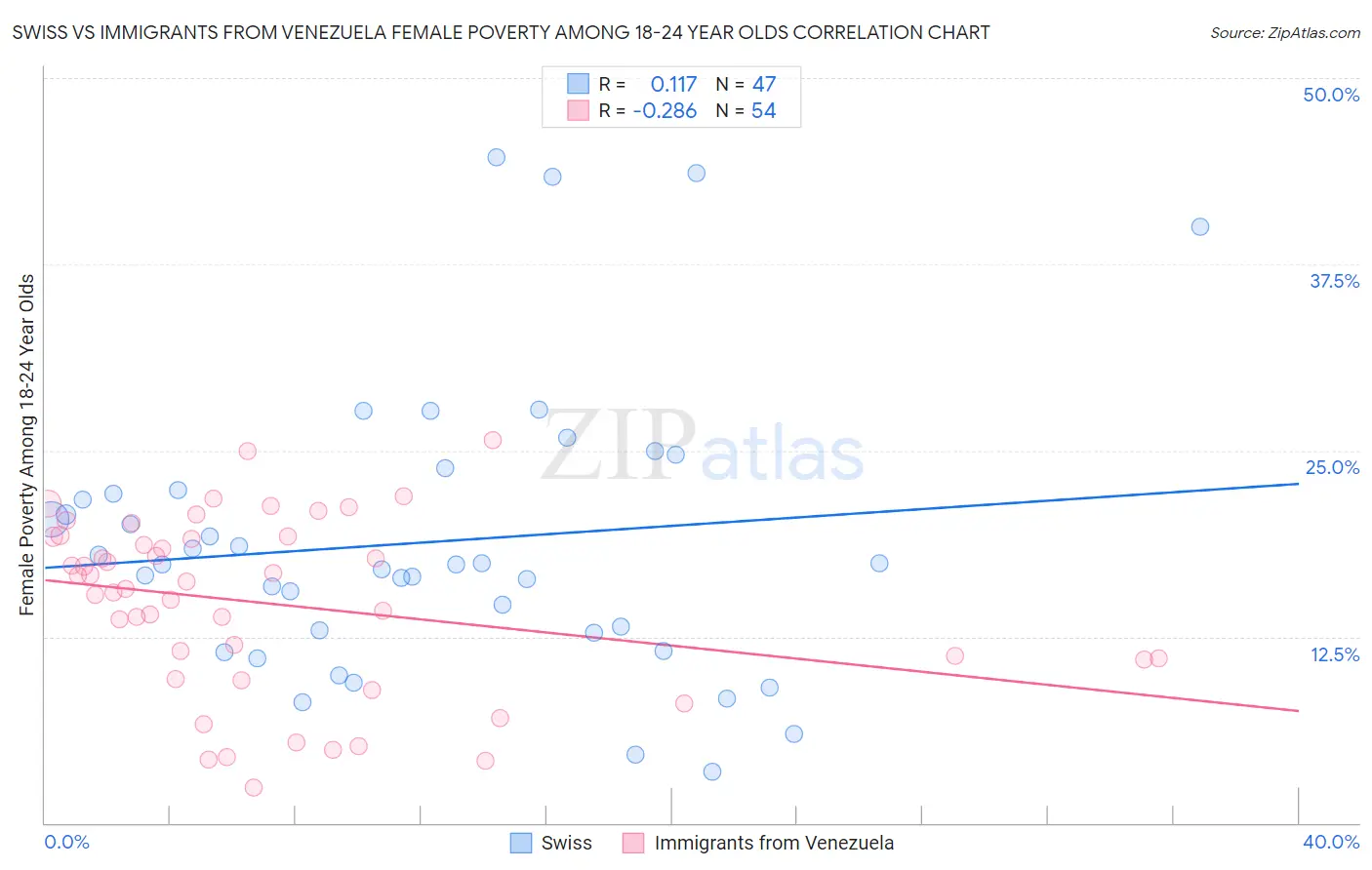 Swiss vs Immigrants from Venezuela Female Poverty Among 18-24 Year Olds