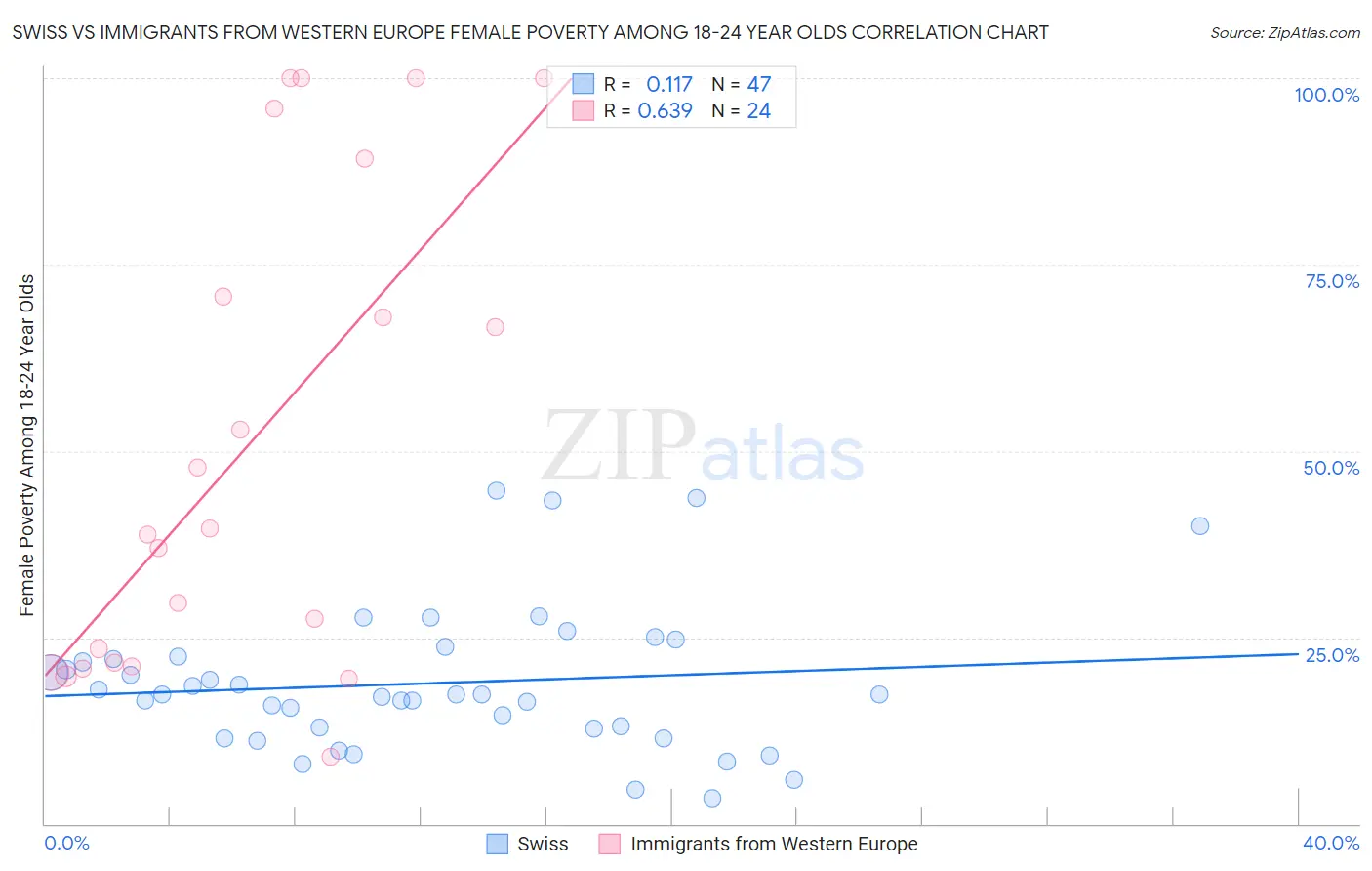 Swiss vs Immigrants from Western Europe Female Poverty Among 18-24 Year Olds