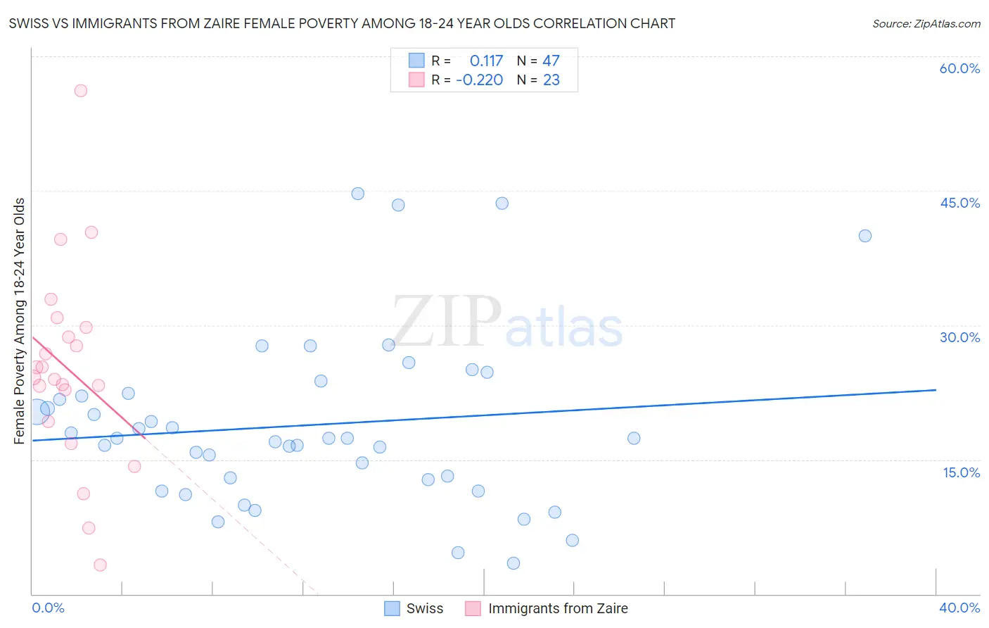 Swiss vs Immigrants from Zaire Female Poverty Among 18-24 Year Olds