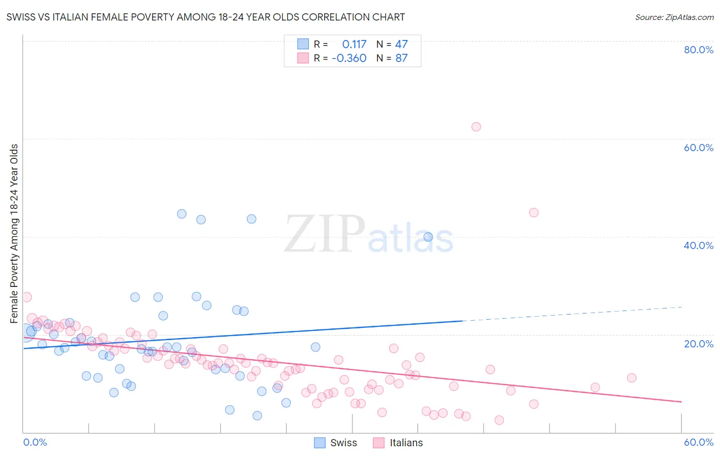 Swiss vs Italian Female Poverty Among 18-24 Year Olds