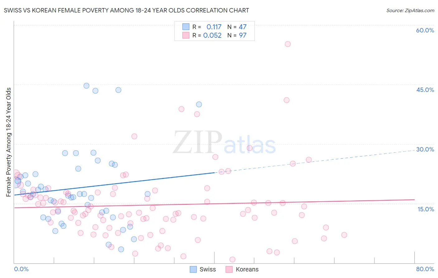 Swiss vs Korean Female Poverty Among 18-24 Year Olds