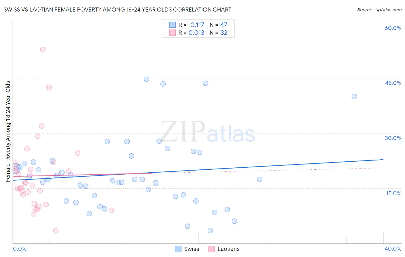 Swiss vs Laotian Female Poverty Among 18-24 Year Olds