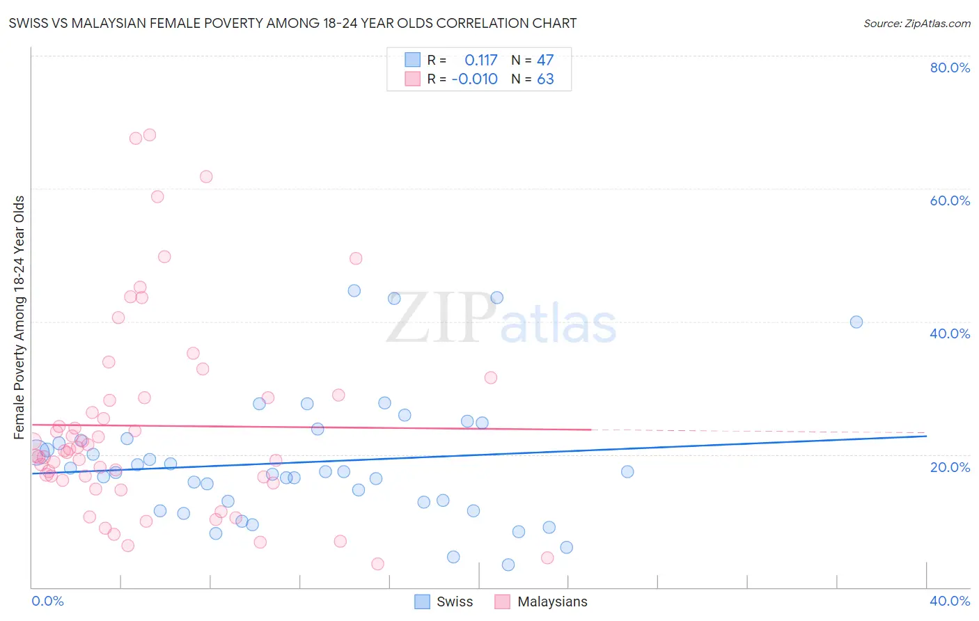 Swiss vs Malaysian Female Poverty Among 18-24 Year Olds