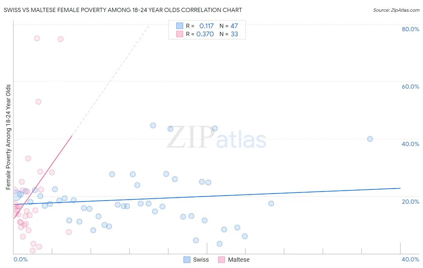 Swiss vs Maltese Female Poverty Among 18-24 Year Olds