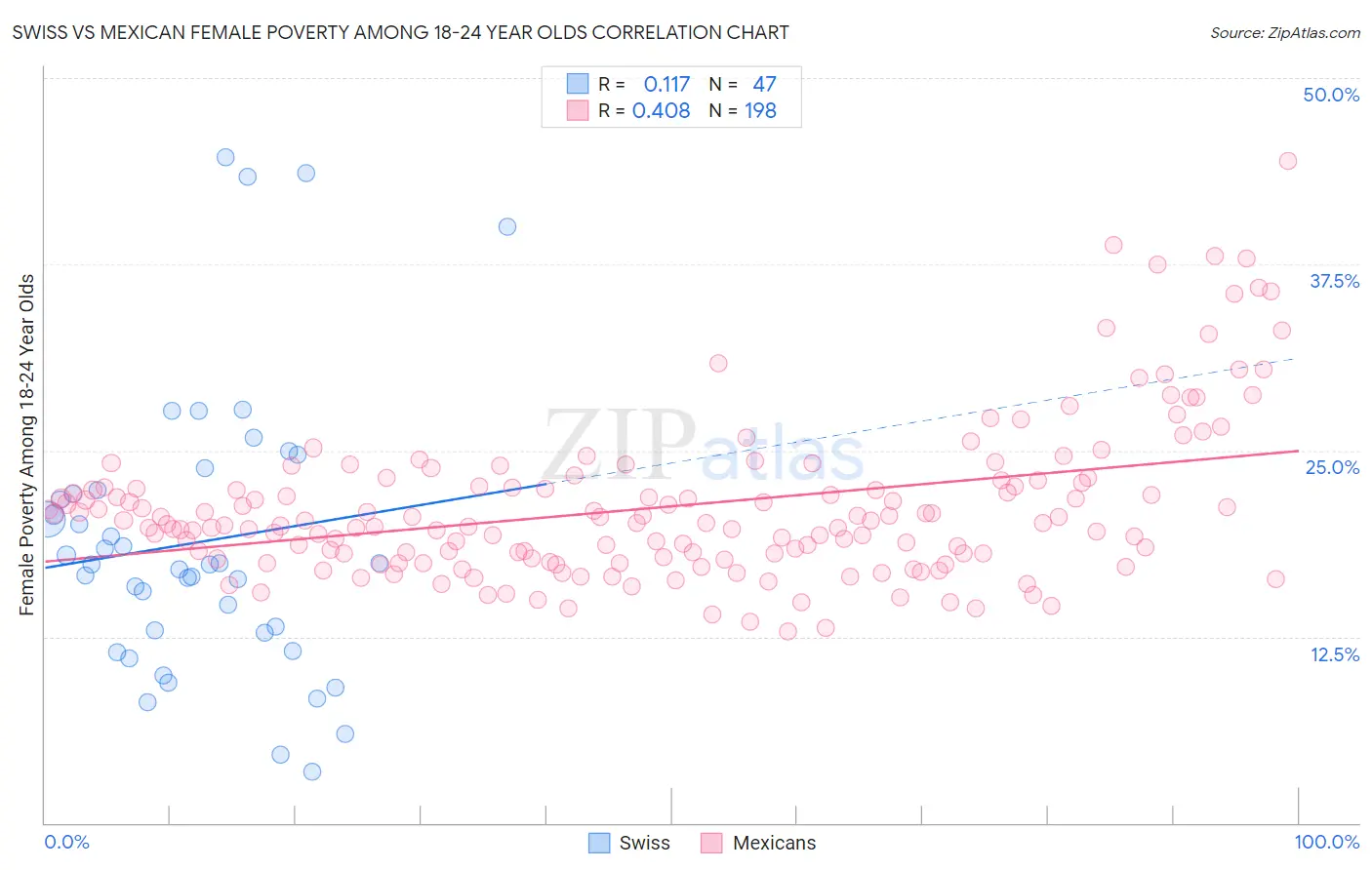 Swiss vs Mexican Female Poverty Among 18-24 Year Olds