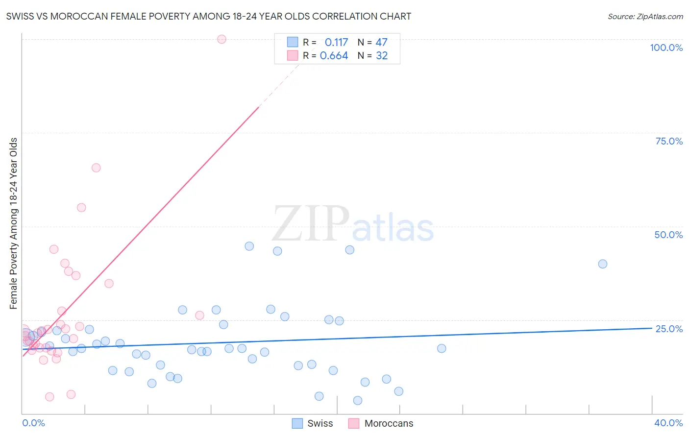 Swiss vs Moroccan Female Poverty Among 18-24 Year Olds