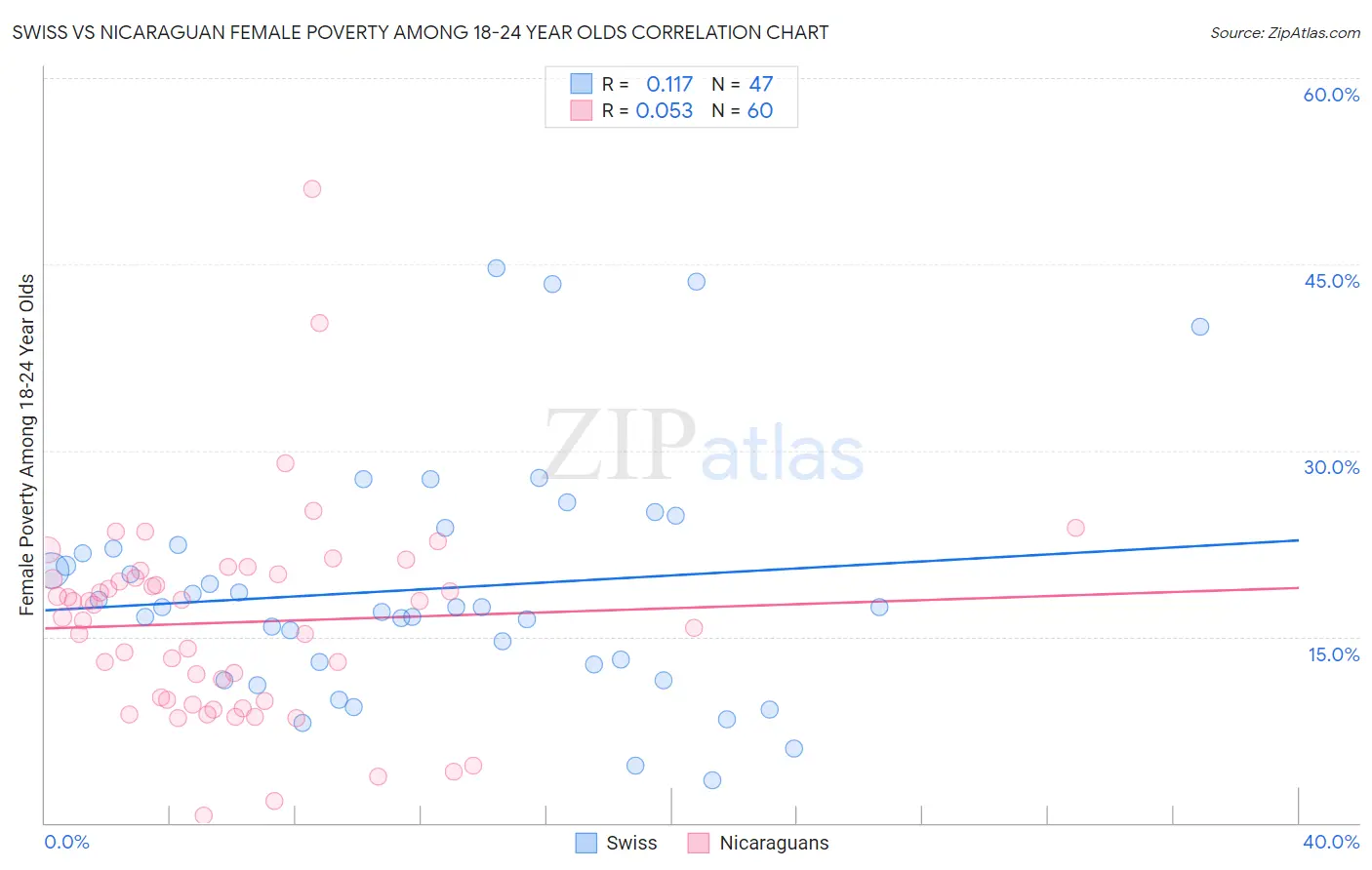 Swiss vs Nicaraguan Female Poverty Among 18-24 Year Olds