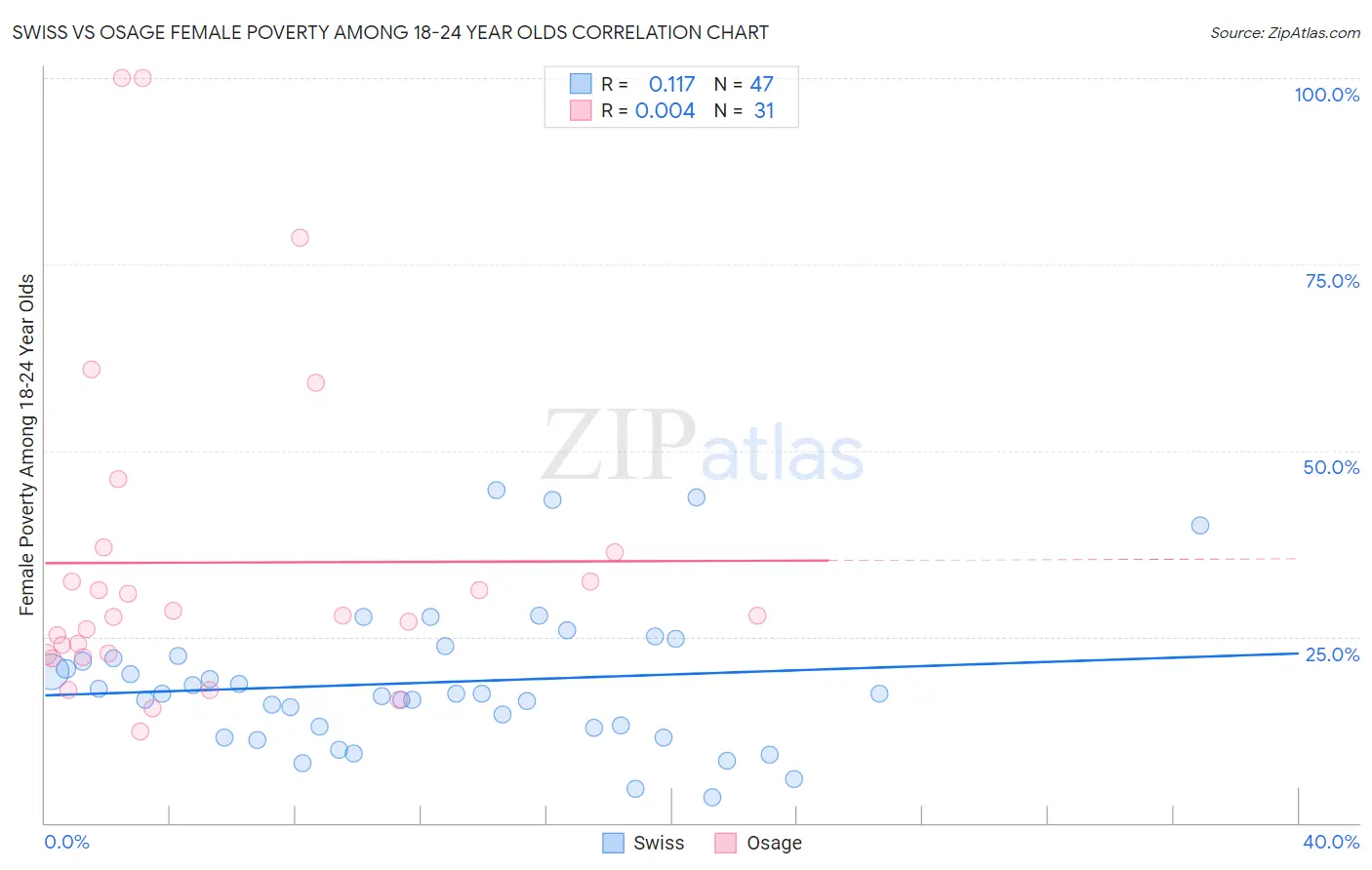 Swiss vs Osage Female Poverty Among 18-24 Year Olds