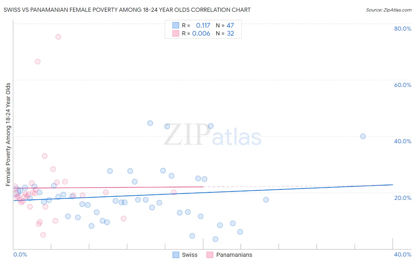 Swiss vs Panamanian Female Poverty Among 18-24 Year Olds