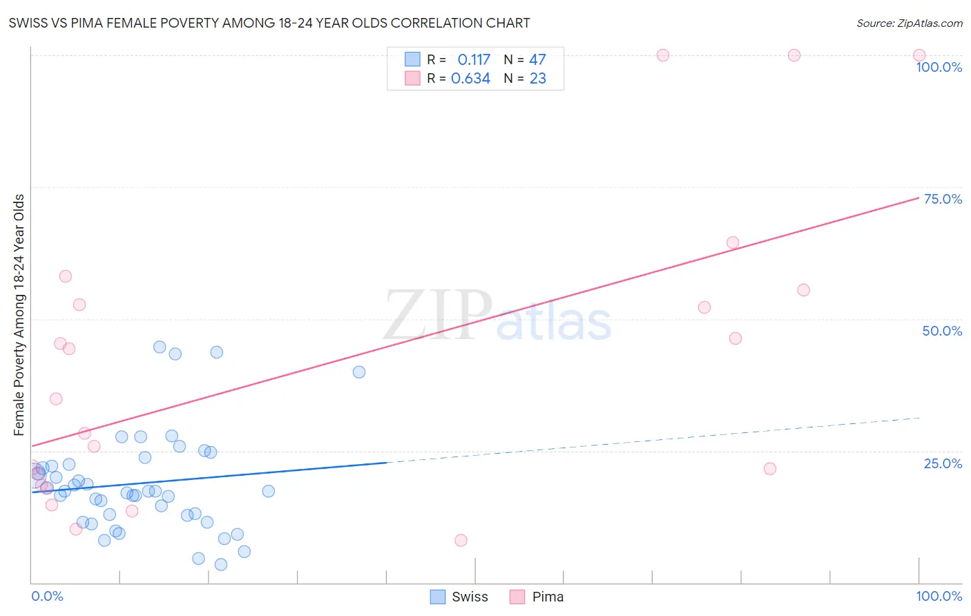 Swiss vs Pima Female Poverty Among 18-24 Year Olds