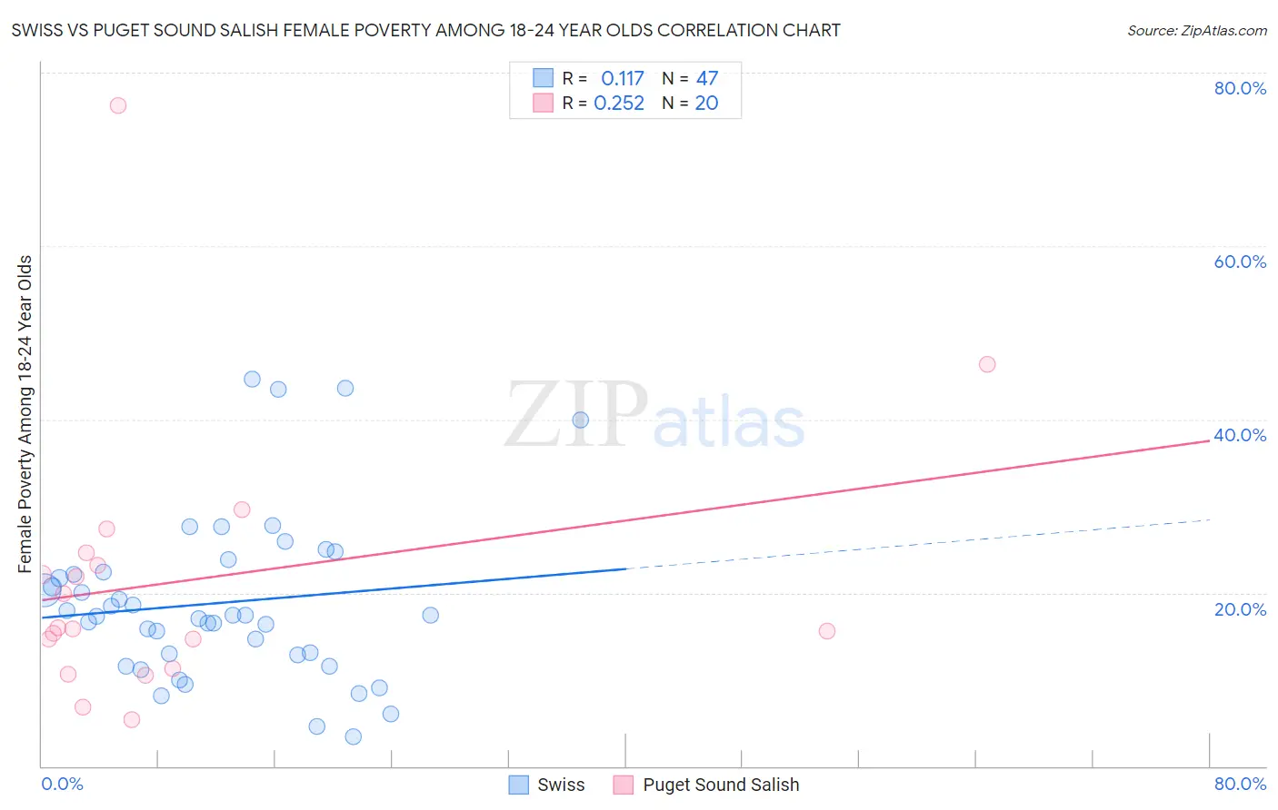 Swiss vs Puget Sound Salish Female Poverty Among 18-24 Year Olds