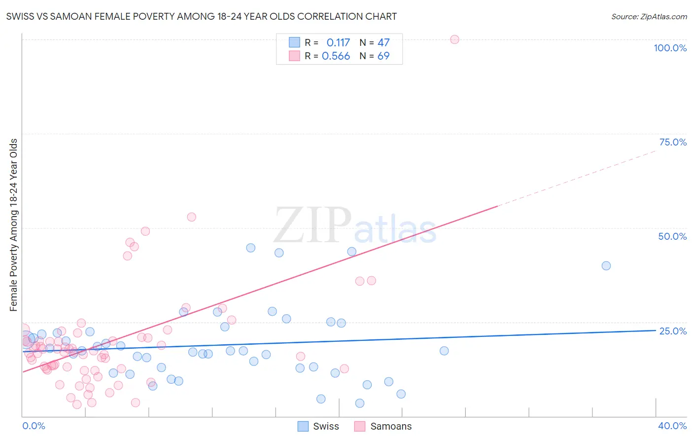 Swiss vs Samoan Female Poverty Among 18-24 Year Olds