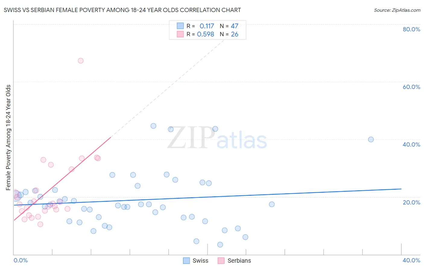 Swiss vs Serbian Female Poverty Among 18-24 Year Olds