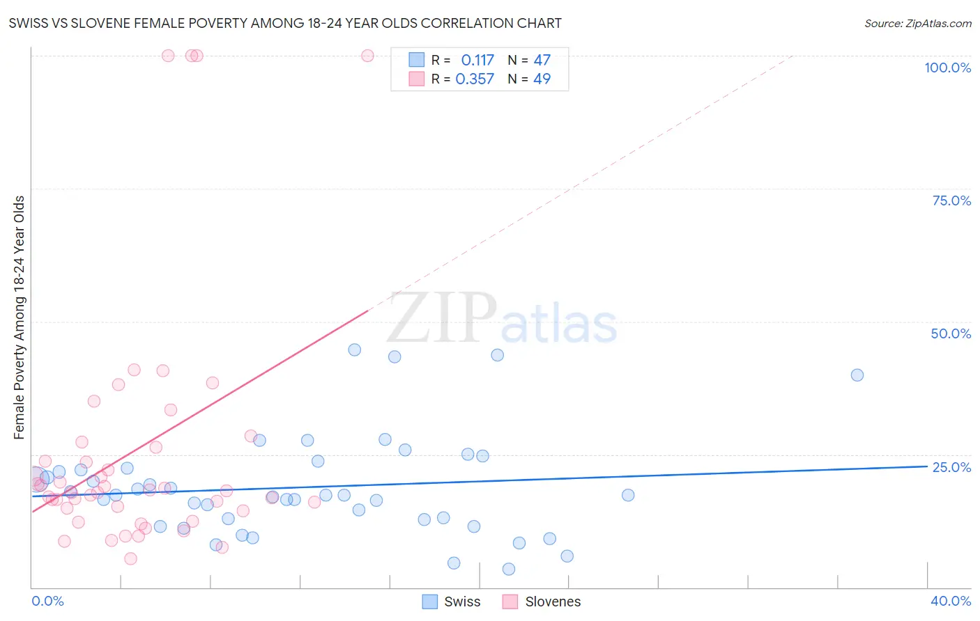 Swiss vs Slovene Female Poverty Among 18-24 Year Olds