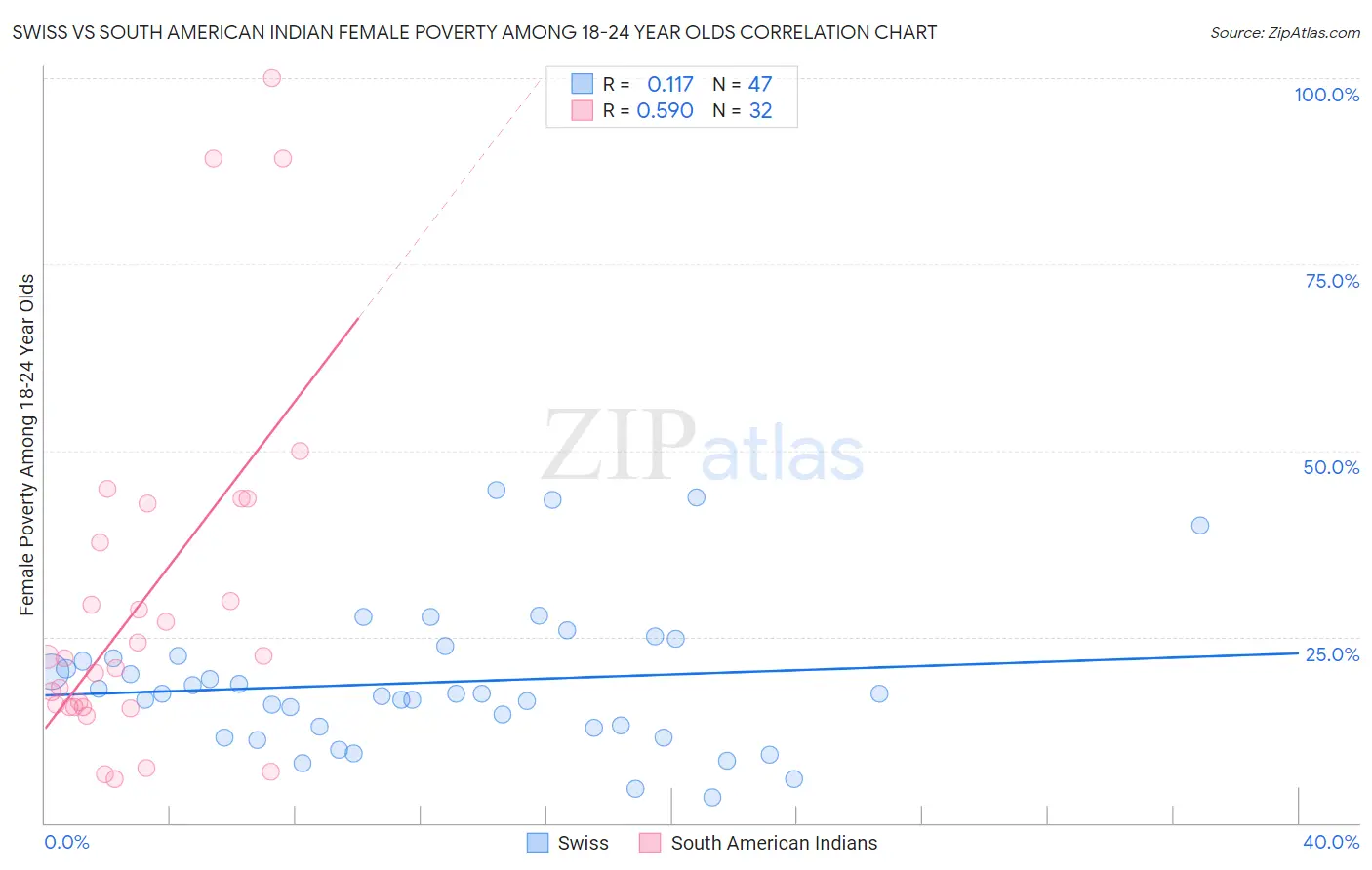 Swiss vs South American Indian Female Poverty Among 18-24 Year Olds