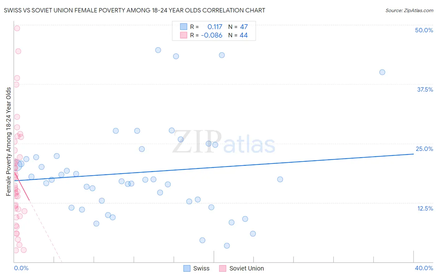 Swiss vs Soviet Union Female Poverty Among 18-24 Year Olds