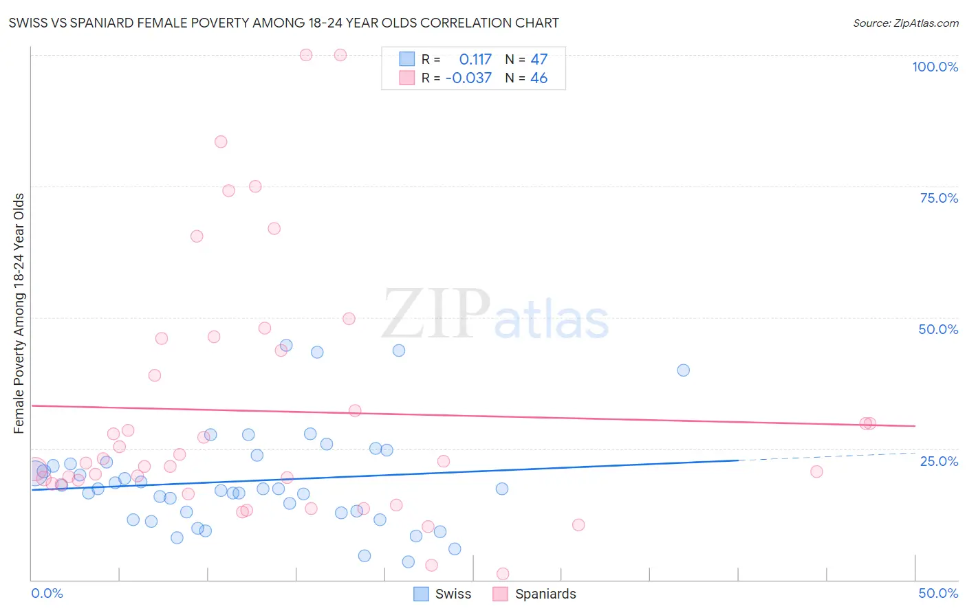 Swiss vs Spaniard Female Poverty Among 18-24 Year Olds