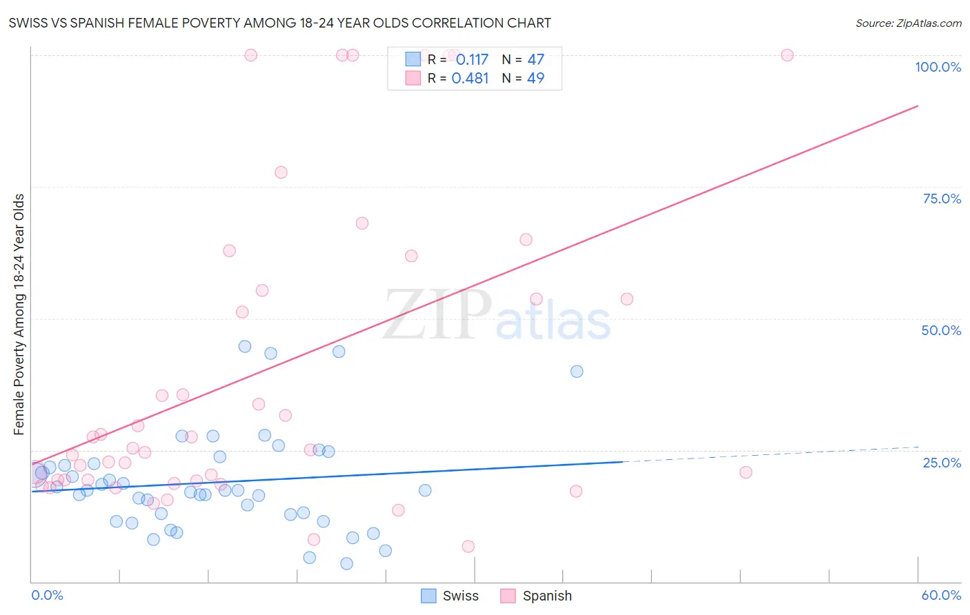 Swiss vs Spanish Female Poverty Among 18-24 Year Olds