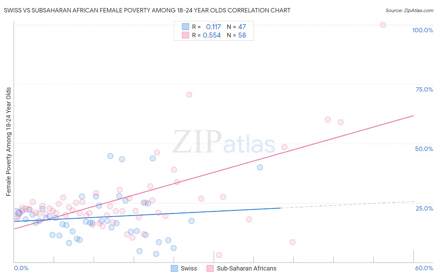 Swiss vs Subsaharan African Female Poverty Among 18-24 Year Olds