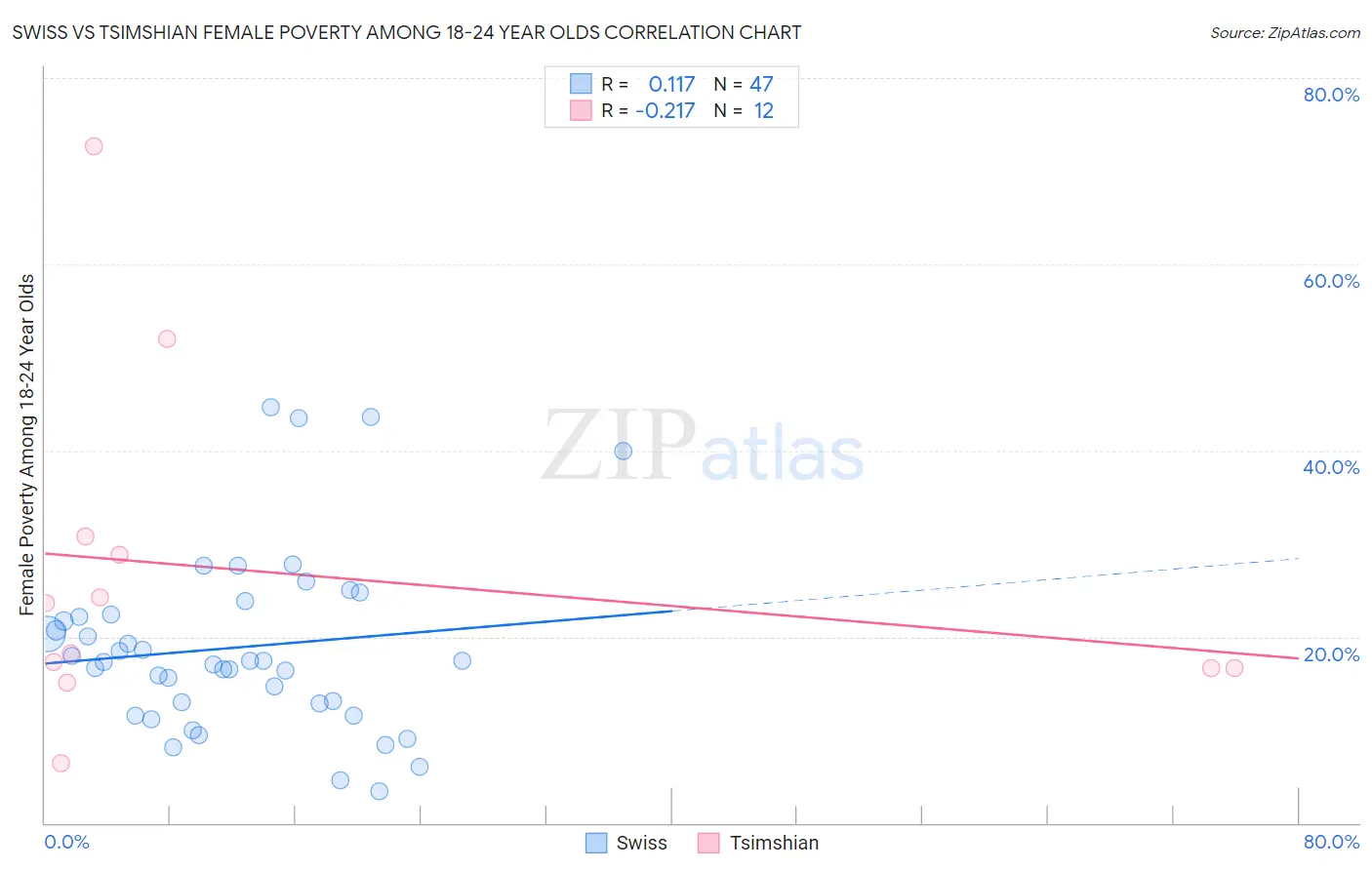 Swiss vs Tsimshian Female Poverty Among 18-24 Year Olds