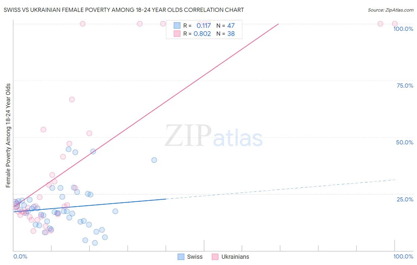 Swiss vs Ukrainian Female Poverty Among 18-24 Year Olds