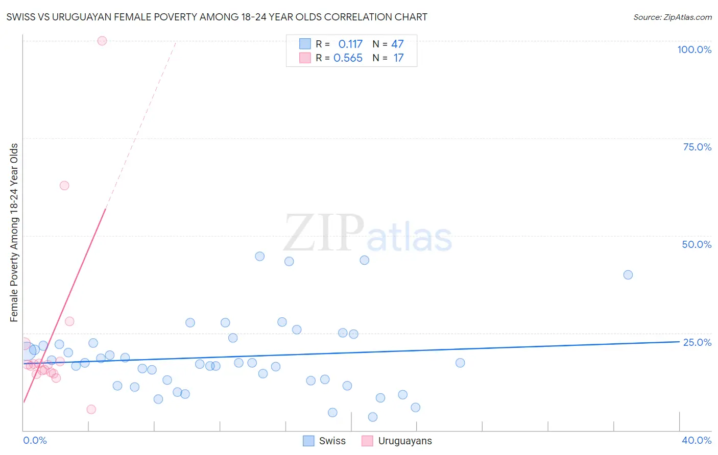 Swiss vs Uruguayan Female Poverty Among 18-24 Year Olds
