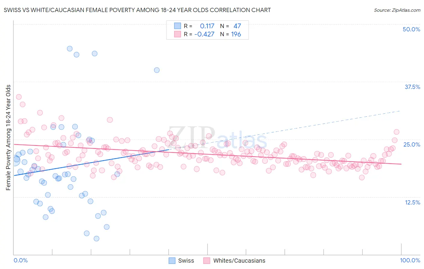 Swiss vs White/Caucasian Female Poverty Among 18-24 Year Olds