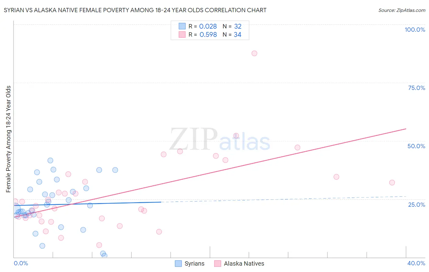 Syrian vs Alaska Native Female Poverty Among 18-24 Year Olds