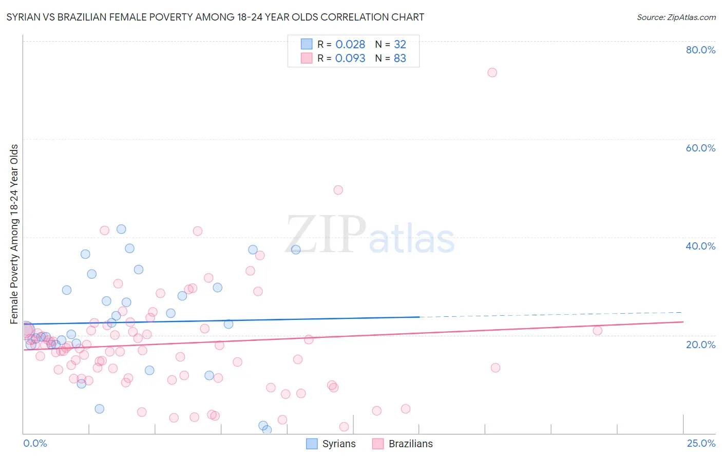 Syrian vs Brazilian Female Poverty Among 18-24 Year Olds