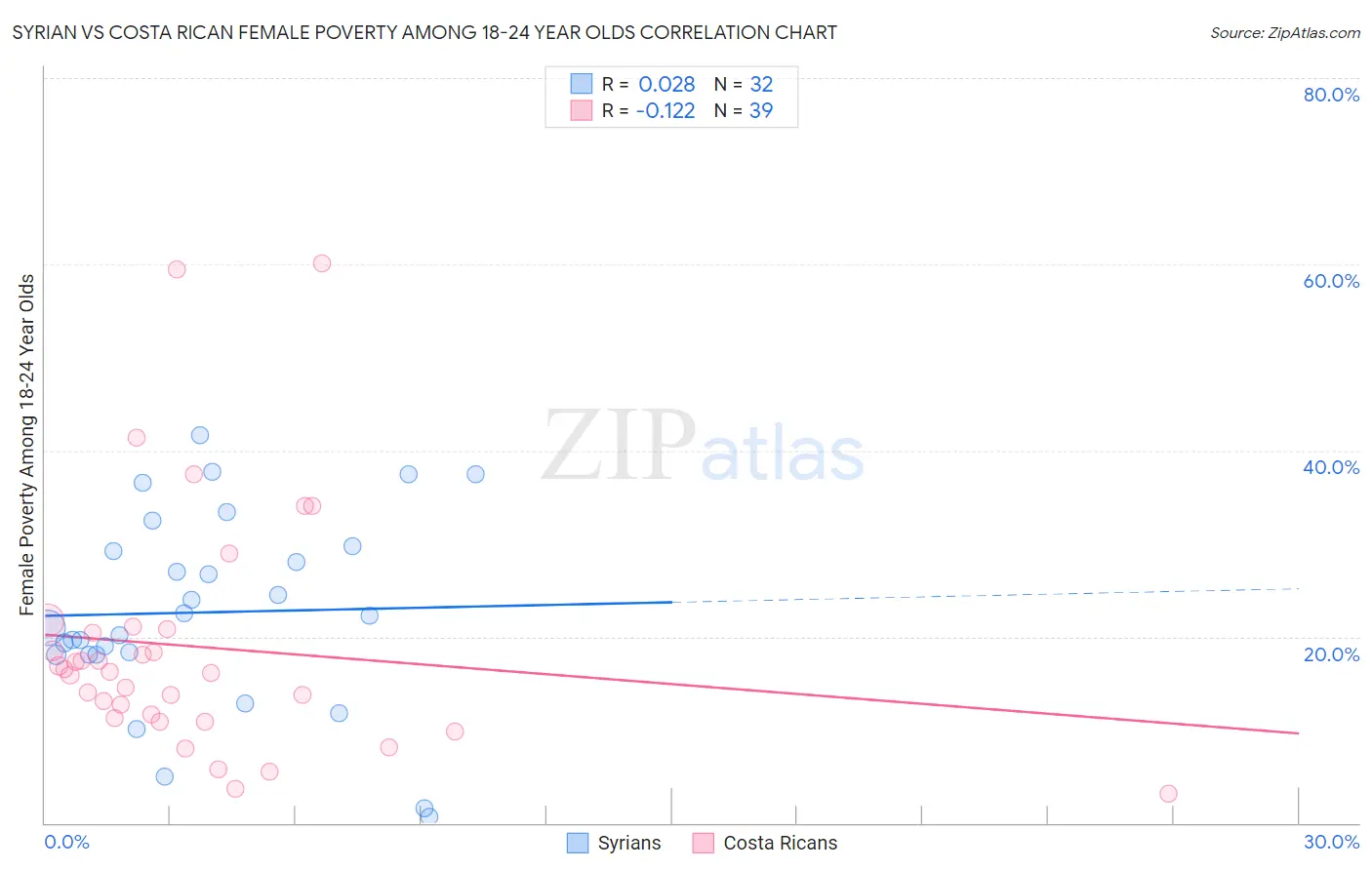 Syrian vs Costa Rican Female Poverty Among 18-24 Year Olds