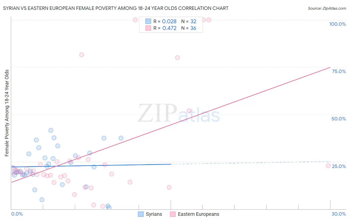 Syrian vs Eastern European Female Poverty Among 18-24 Year Olds