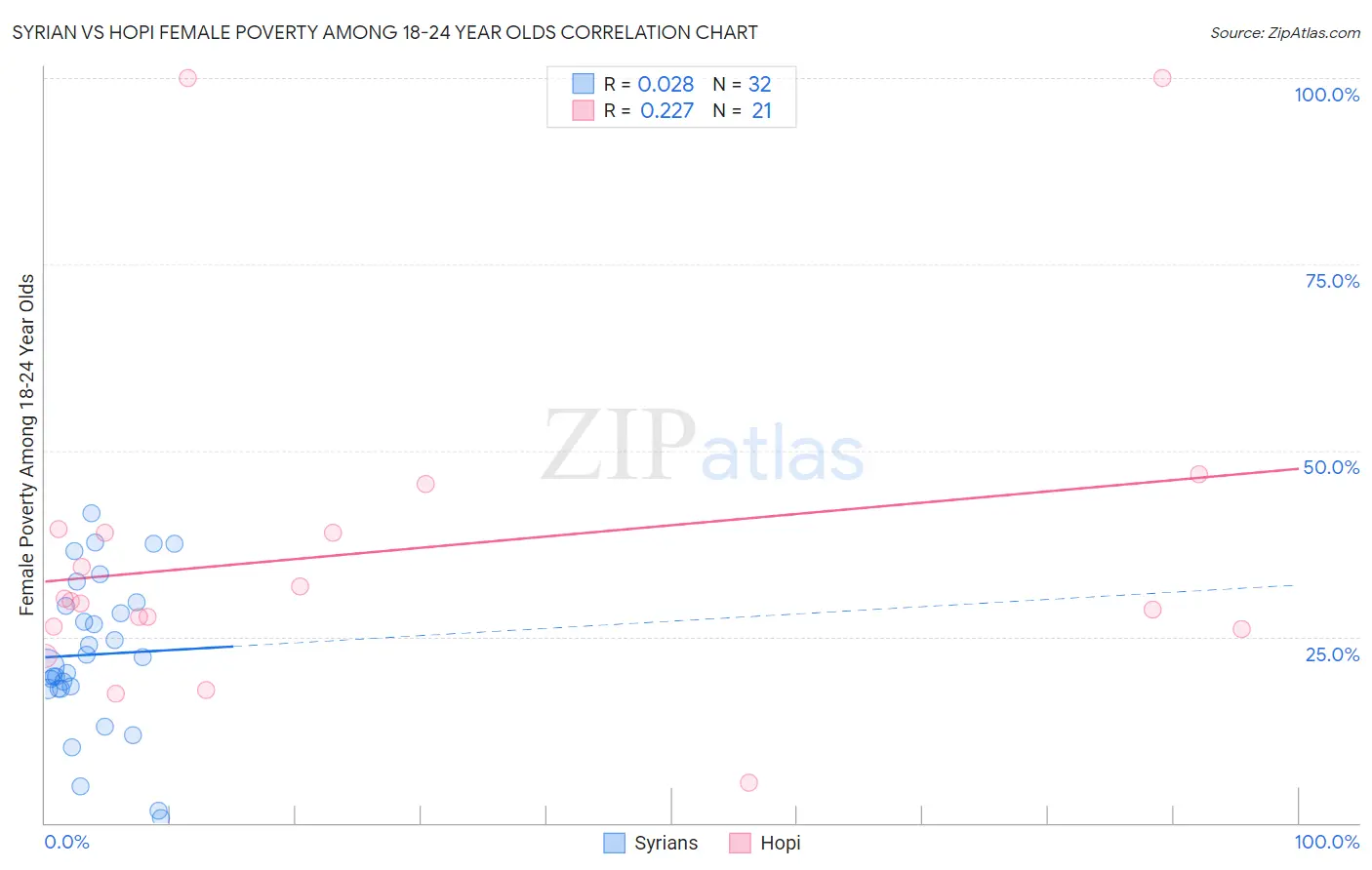 Syrian vs Hopi Female Poverty Among 18-24 Year Olds