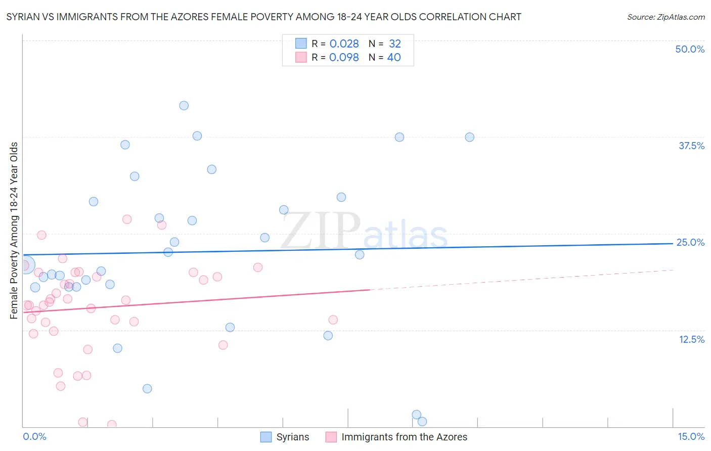 Syrian vs Immigrants from the Azores Female Poverty Among 18-24 Year Olds