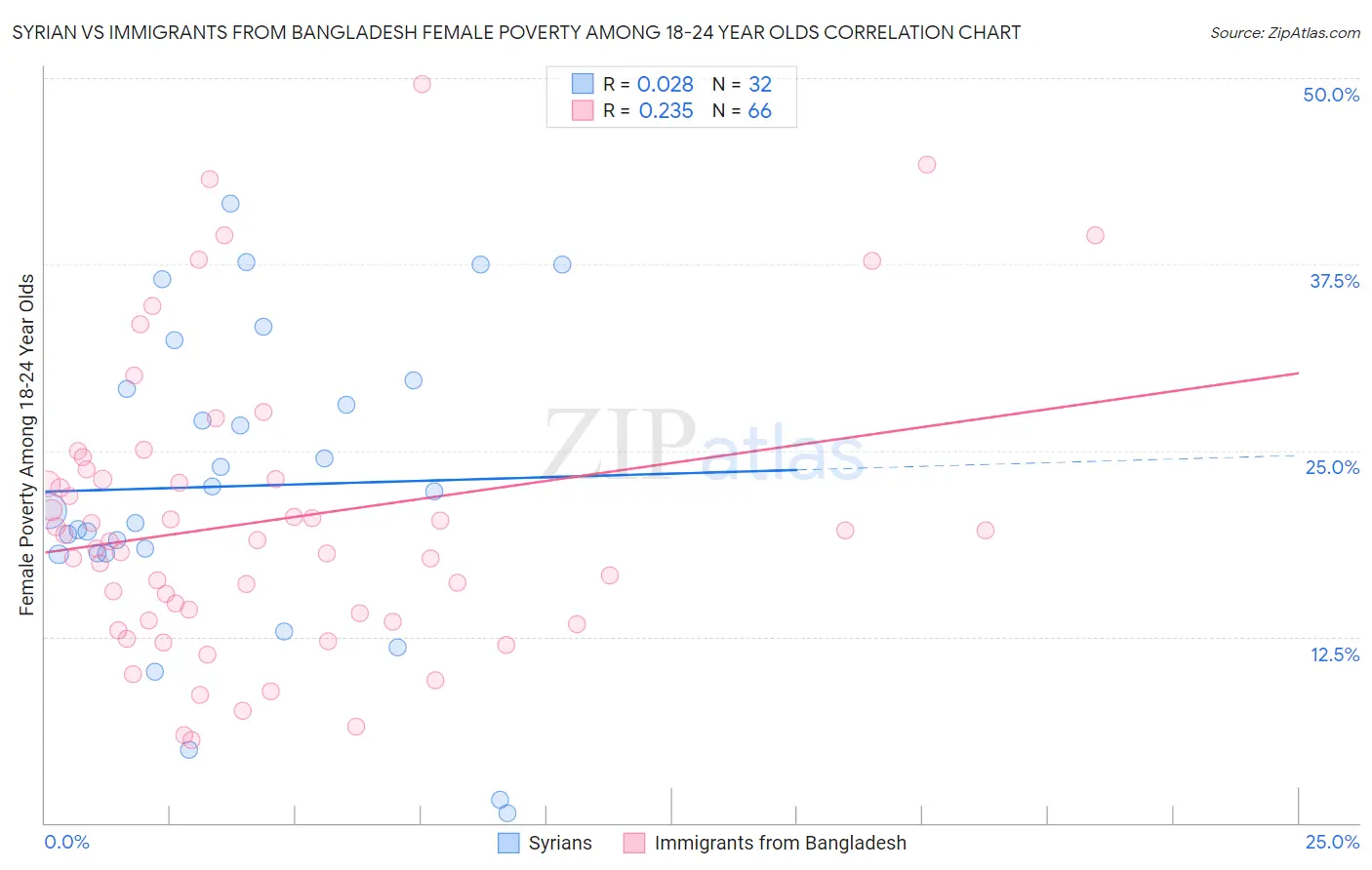 Syrian vs Immigrants from Bangladesh Female Poverty Among 18-24 Year Olds