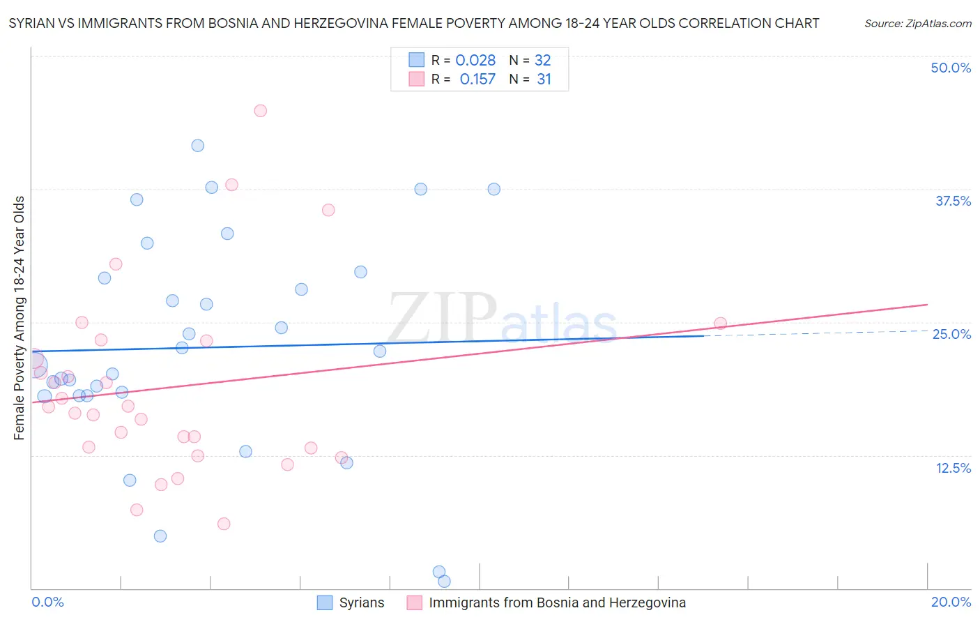 Syrian vs Immigrants from Bosnia and Herzegovina Female Poverty Among 18-24 Year Olds