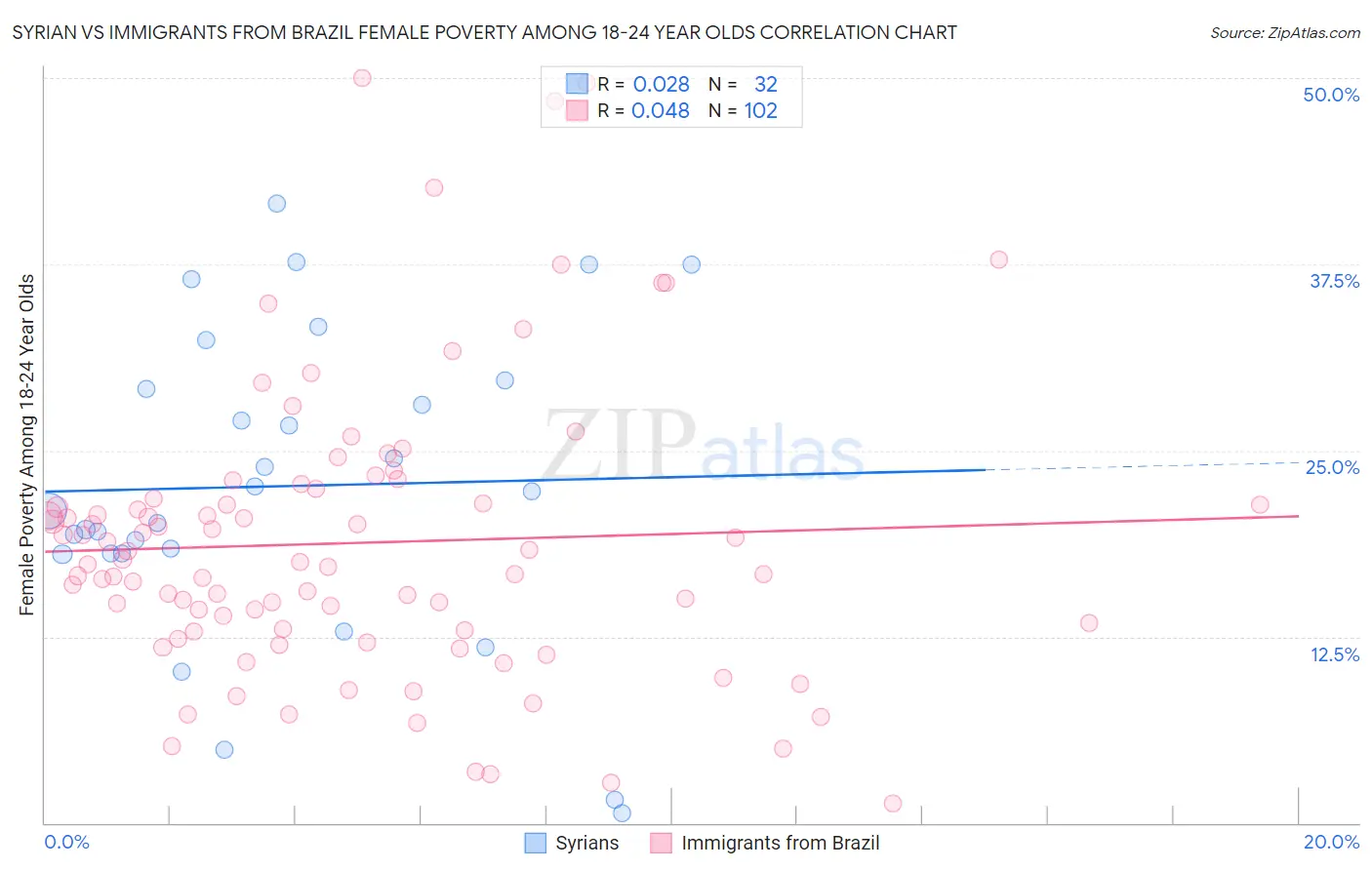 Syrian vs Immigrants from Brazil Female Poverty Among 18-24 Year Olds
