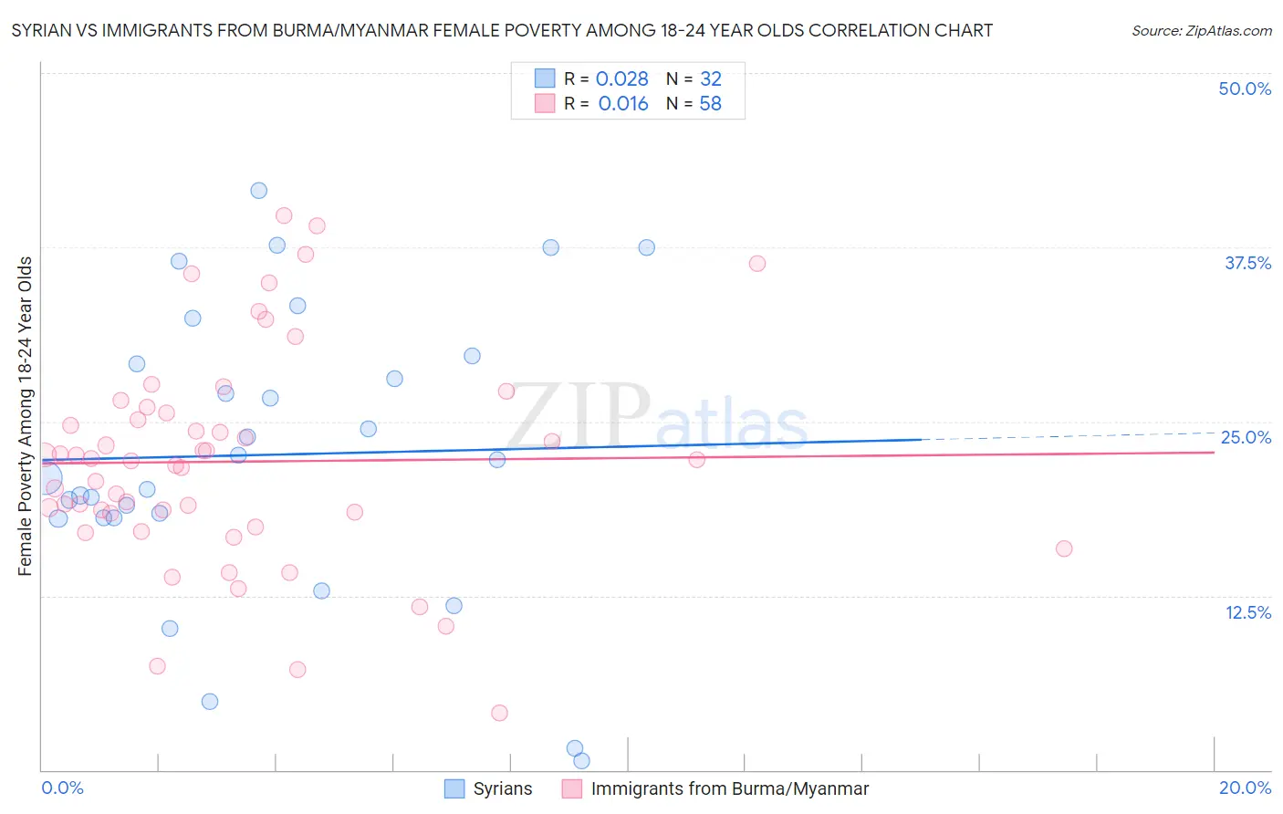 Syrian vs Immigrants from Burma/Myanmar Female Poverty Among 18-24 Year Olds