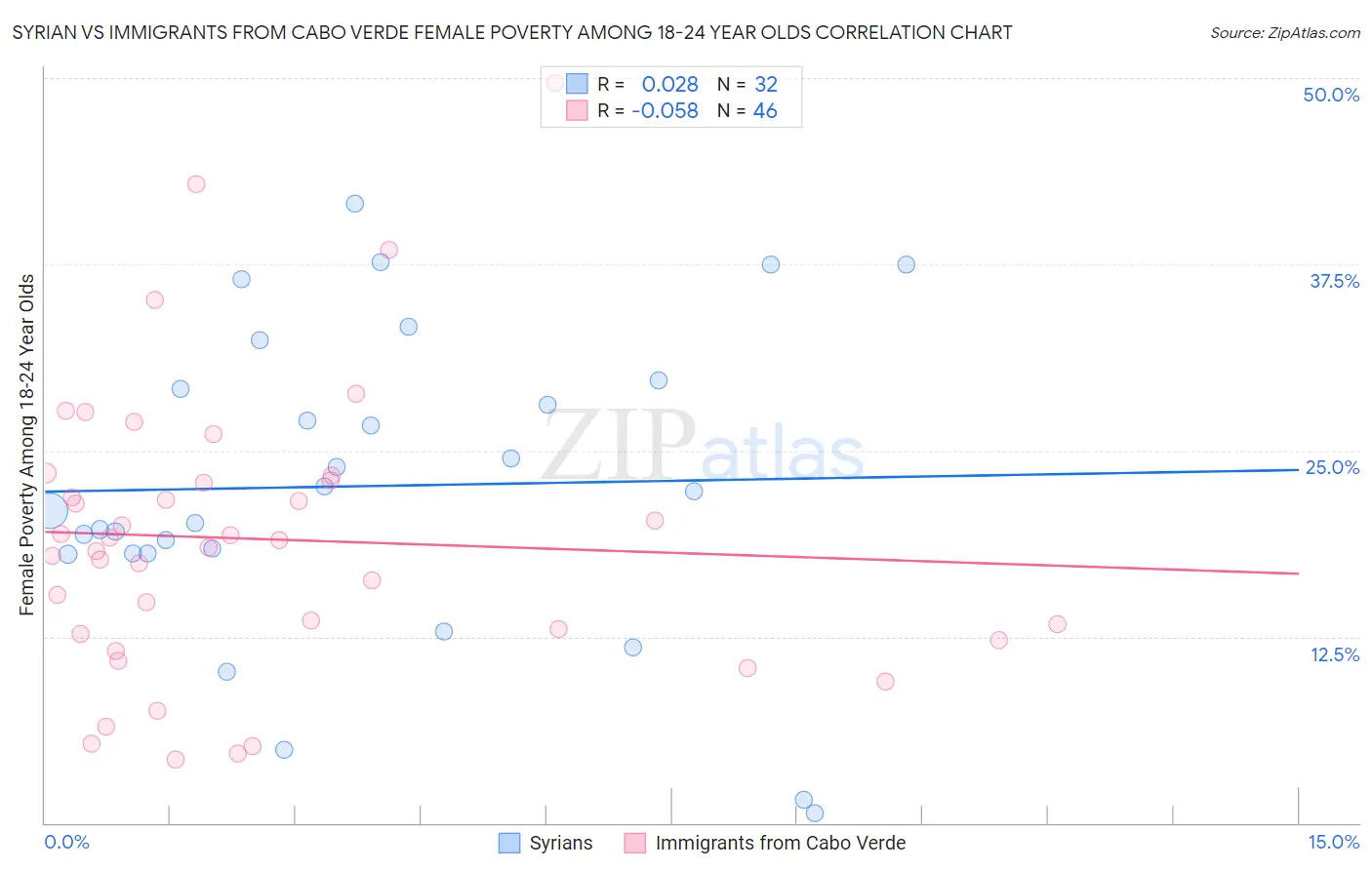 Syrian vs Immigrants from Cabo Verde Female Poverty Among 18-24 Year Olds