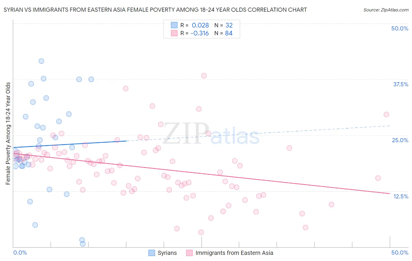 Syrian vs Immigrants from Eastern Asia Female Poverty Among 18-24 Year Olds