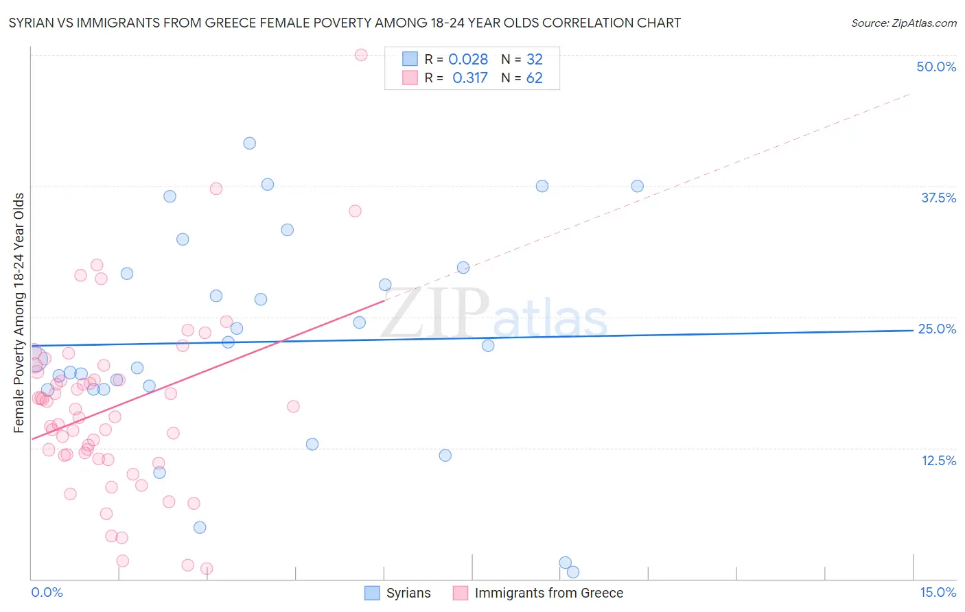 Syrian vs Immigrants from Greece Female Poverty Among 18-24 Year Olds