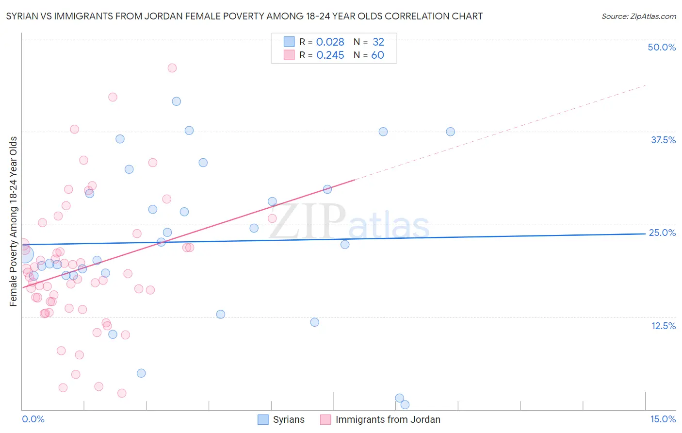 Syrian vs Immigrants from Jordan Female Poverty Among 18-24 Year Olds