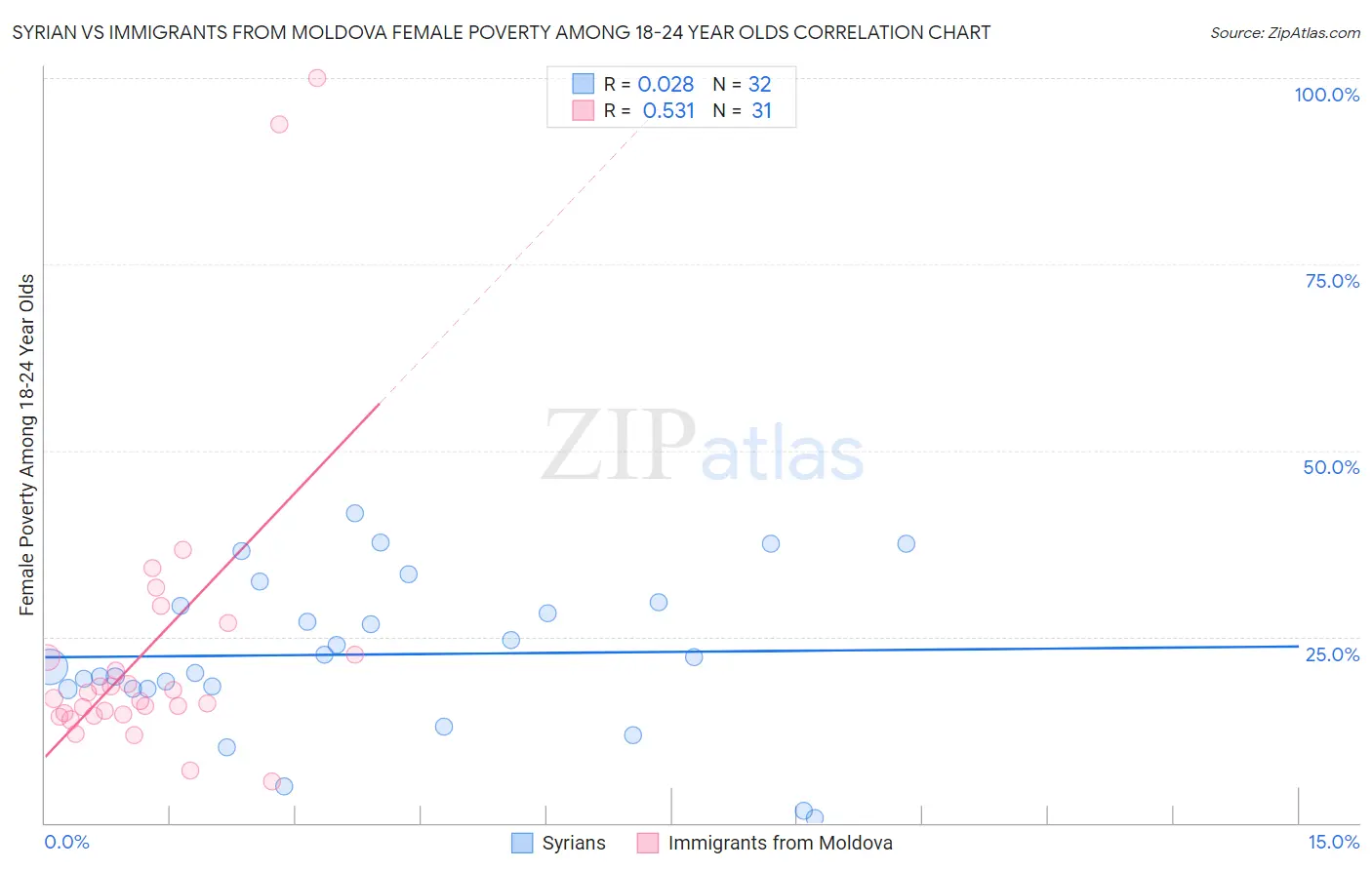 Syrian vs Immigrants from Moldova Female Poverty Among 18-24 Year Olds