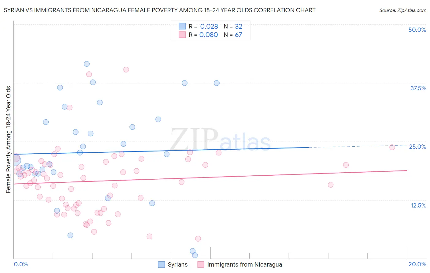 Syrian vs Immigrants from Nicaragua Female Poverty Among 18-24 Year Olds