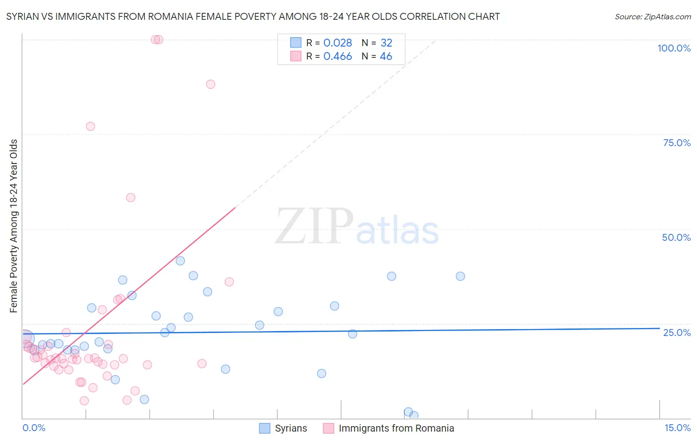 Syrian vs Immigrants from Romania Female Poverty Among 18-24 Year Olds