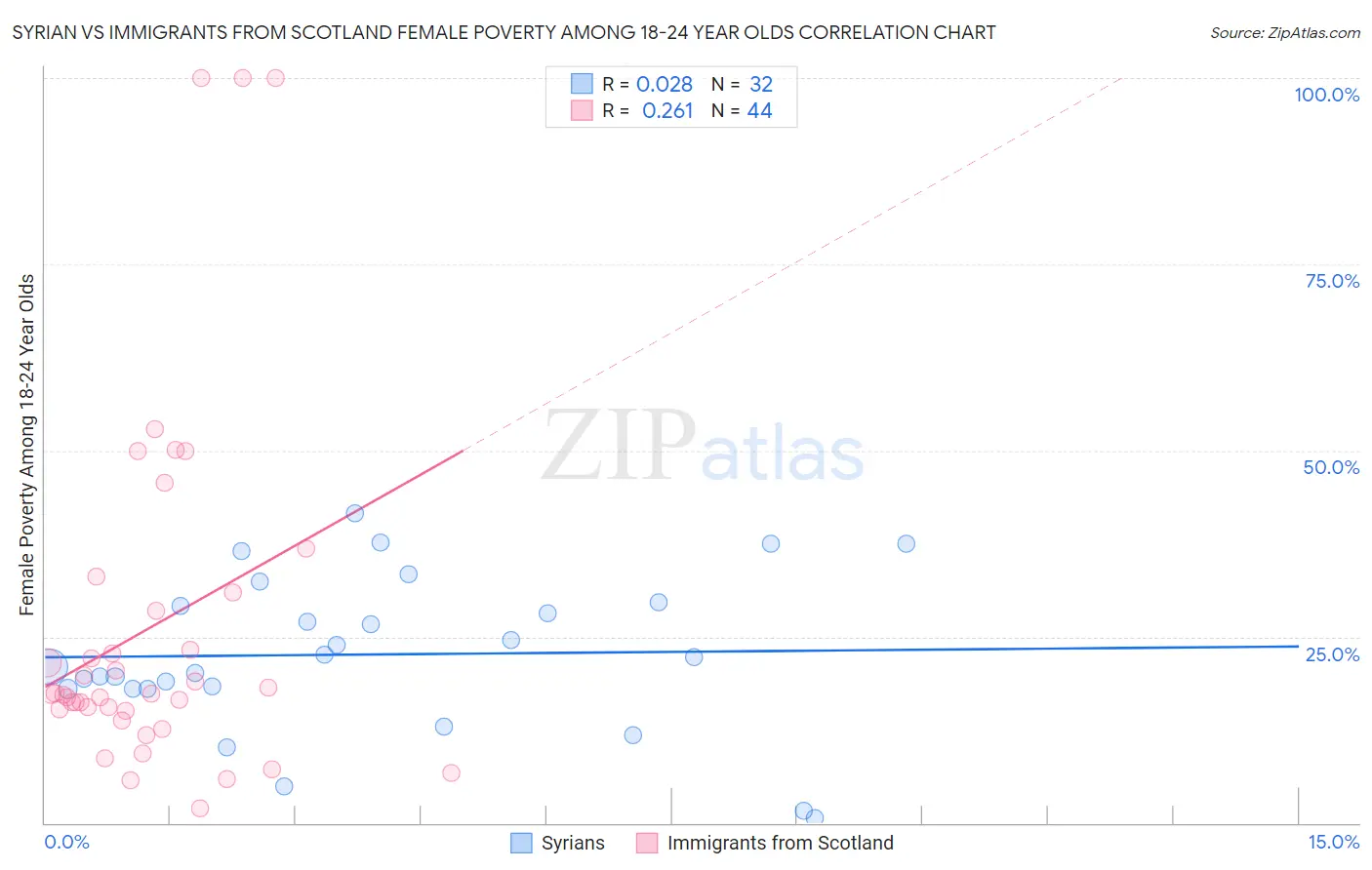 Syrian vs Immigrants from Scotland Female Poverty Among 18-24 Year Olds