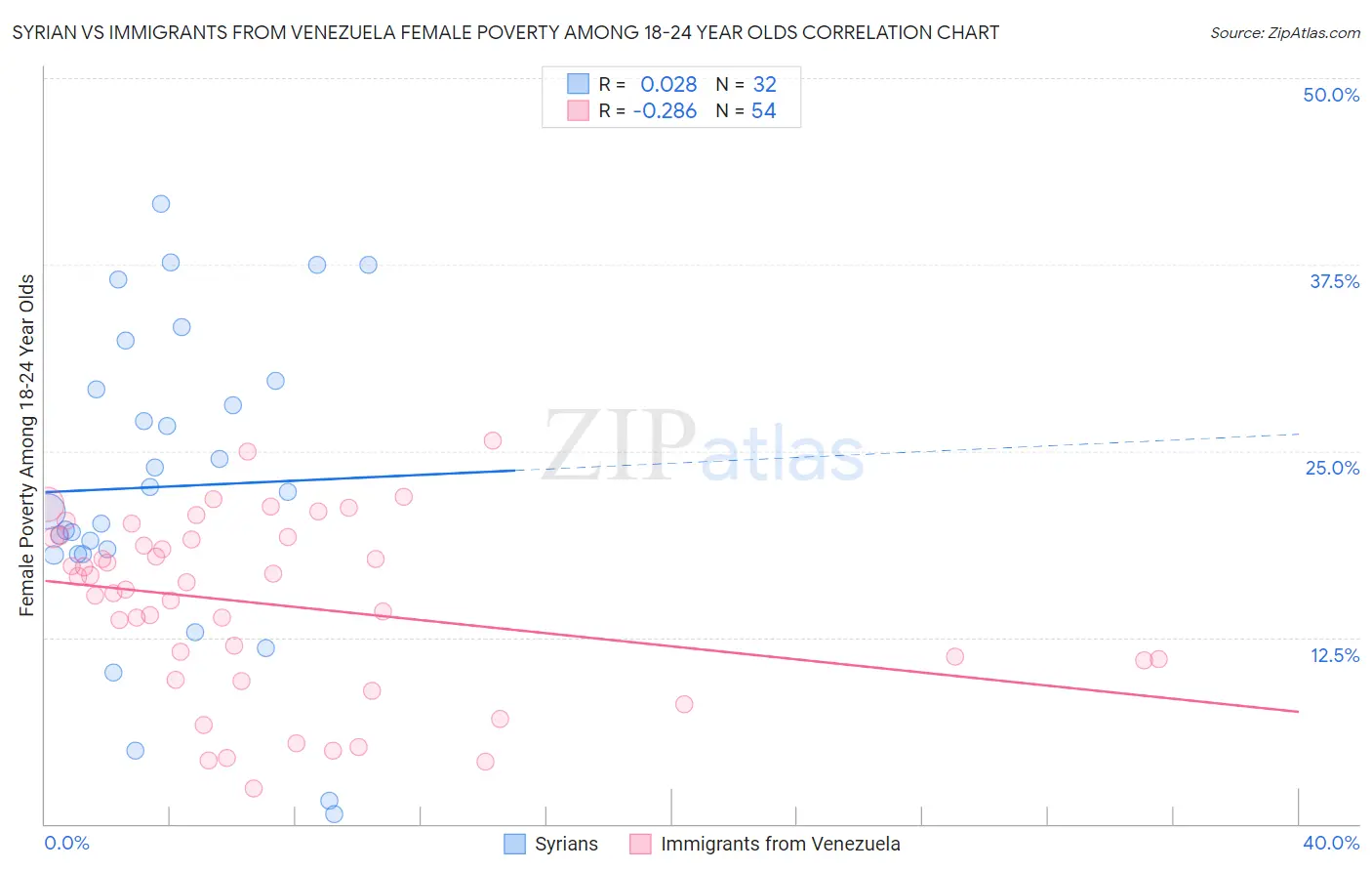 Syrian vs Immigrants from Venezuela Female Poverty Among 18-24 Year Olds