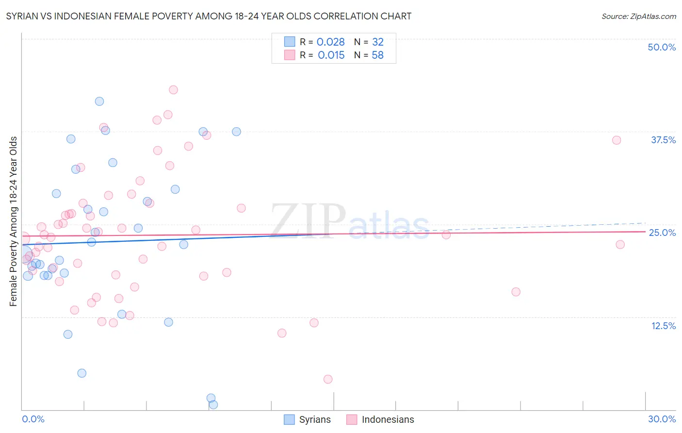 Syrian vs Indonesian Female Poverty Among 18-24 Year Olds